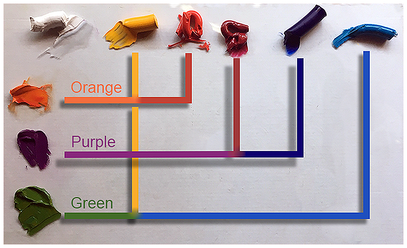 Pigment combinations used to mix secondary colors